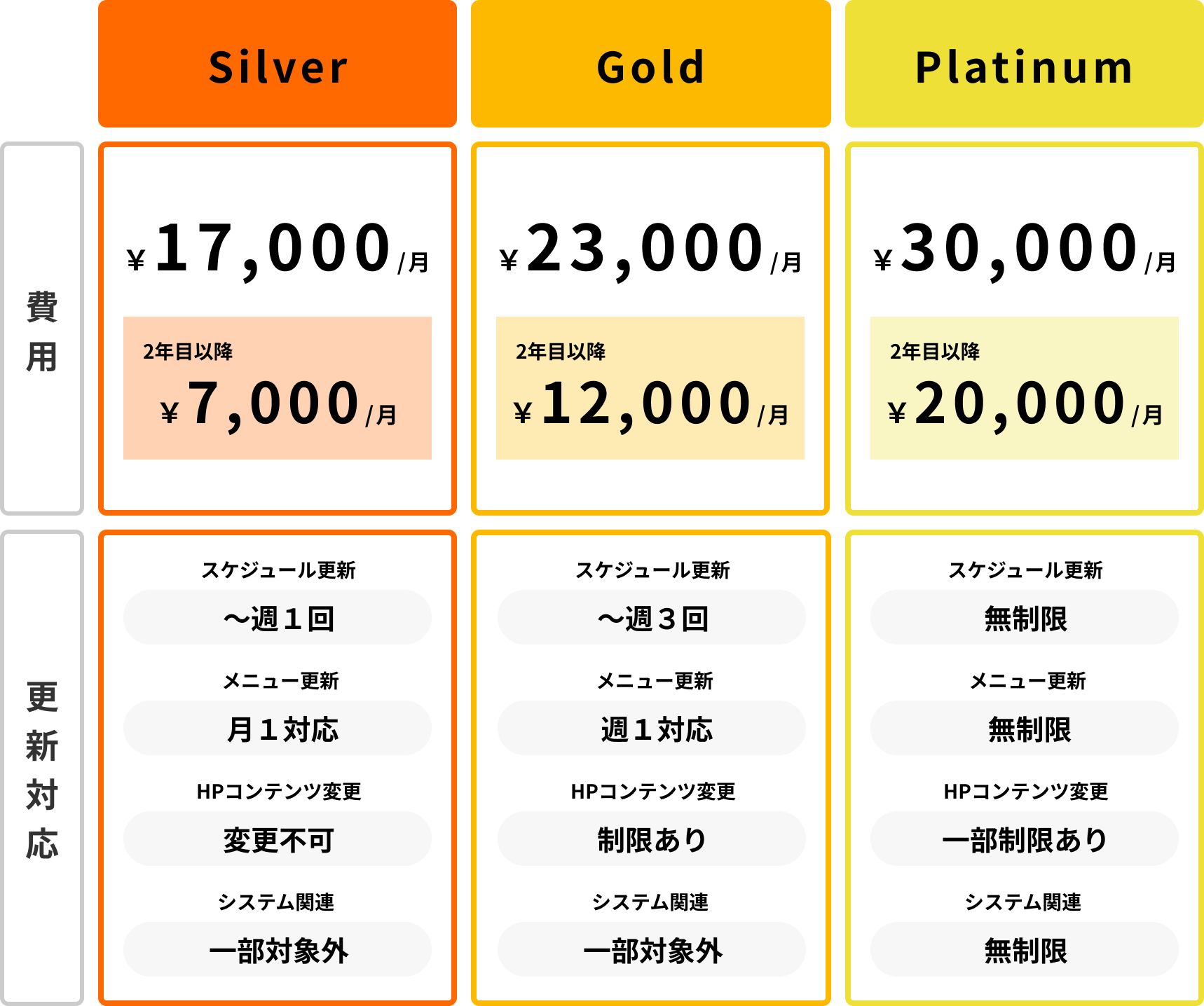 運用コミコミプランの費用、更新対応の詳細比較表