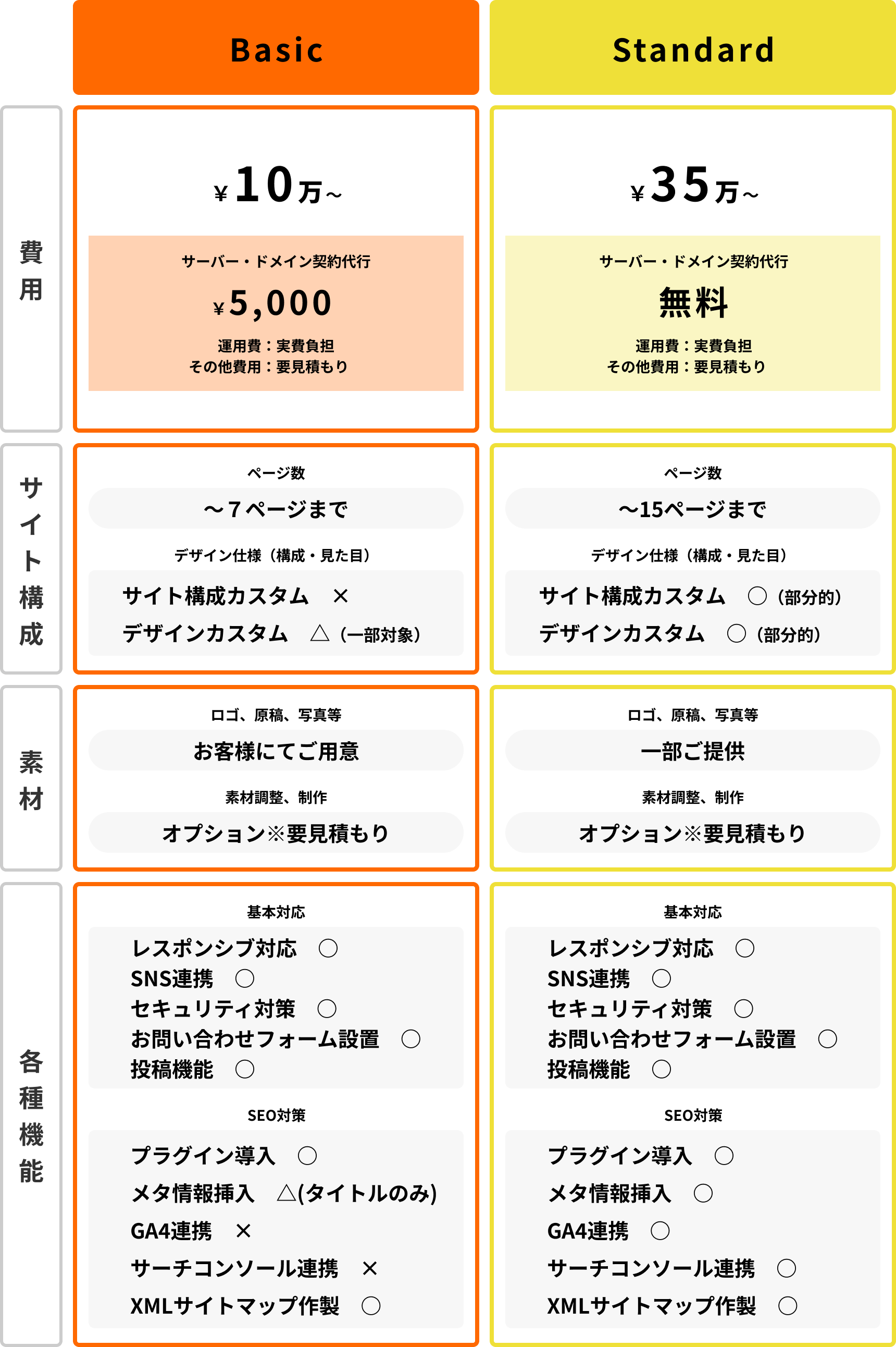 一括買い切り型の費用、サイト構成、素材、各種機能を掲載した詳細プランの比較表